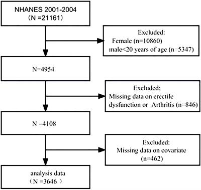 Arthritis increases the risk of erectile dysfunction: Results from the NHANES 2001-2004